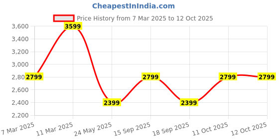 tatacliq.com Van Heusen Beige Printed Medium Handbag van heusen Price History Graph from 7 Mar 2025 to 12 Oct 2025