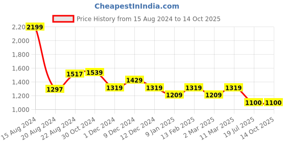 tatacliq.com Van Heusen Beige Printed Shirt van heusen Price History Graph from 15 Aug 2024 to 14 Oct 2025