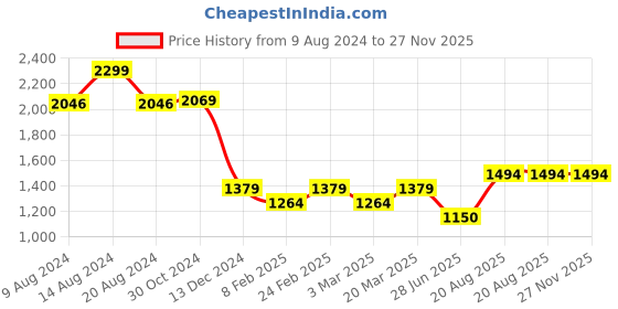 tatacliq.com Van Heusen Beige Printed Shirt van heusen Price History Graph from 9 Aug 2024 to 27 Nov 2025
