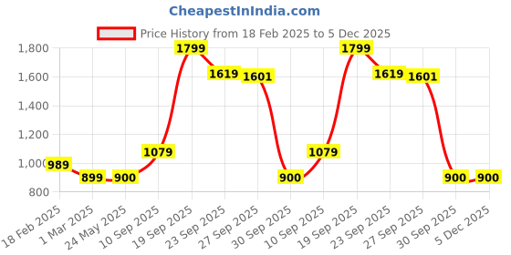 tatacliq.com Van Heusen Beige Printed Shirt van heusen Price History Graph from 18 Feb 2025 to 5 Dec 2025