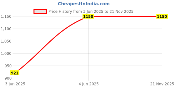 tatacliq.com Van Heusen Beige Printed Shirt van heusen Price History Graph from 3 Jun 2025 to 21 Nov 2025