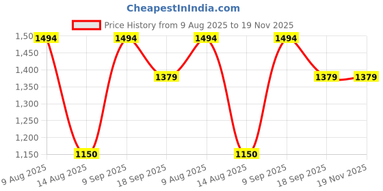 tatacliq.com Van Heusen Beige Printed Shirt van heusen Price History Graph from 9 Aug 2025 to 18 Nov 2025
