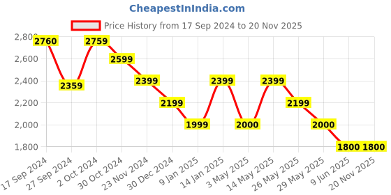 tatacliq.com Van Heusen Beige Printed Shoulder Bag van heusen Price History Graph from 17 Sep 2024 to 19 Nov 2025