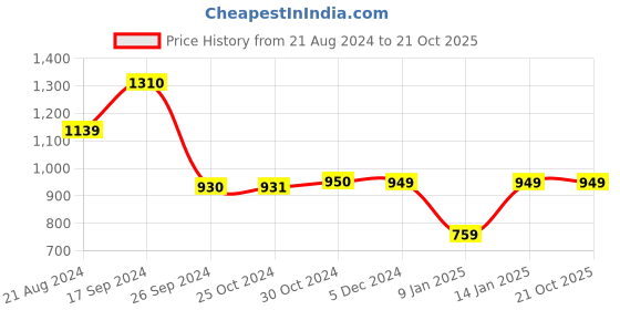 tatacliq.com Van Heusen Beige Printed Sweater van heusen Price History Graph from 21 Aug 2024 to 21 Oct 2025
