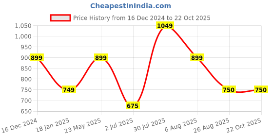 tatacliq.com Van Heusen Beige Printed Top van heusen Price History Graph from 16 Dec 2024 to 21 Oct 2025