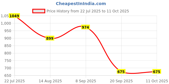 tatacliq.com Van Heusen Beige Printed Top van heusen Price History Graph from 22 Jul 2025 to 10 Oct 2025
