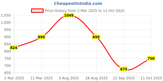 tatacliq.com Van Heusen Beige Printed Top van heusen Price History Graph from 2 Mar 2025 to 11 Oct 2025