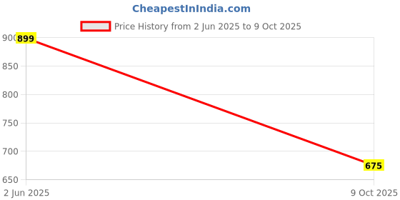 tatacliq.com Van Heusen Beige Printed Top van heusen Price History Graph from 2 Jun 2025 to 9 Oct 2025