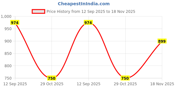 tatacliq.com Van Heusen Beige Printed Top van heusen Price History Graph from 12 Sep 2025 to 18 Nov 2025