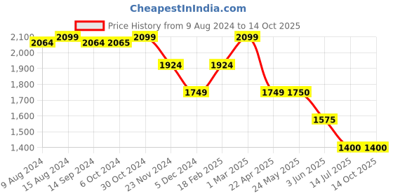 tatacliq.com Van Heusen Beige Printed Trousers van heusen Price History Graph from 9 Aug 2024 to 13 Oct 2025