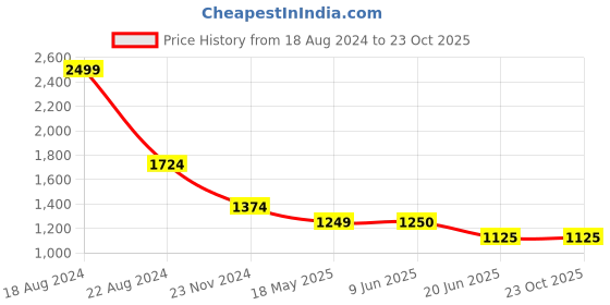 tatacliq.com Van Heusen Beige Printed Tunic van heusen Price History Graph from 18 Aug 2024 to 23 Oct 2025