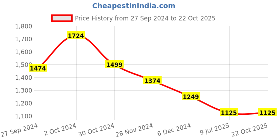 tatacliq.com Van Heusen Beige Printed Tunic van heusen Price History Graph from 27 Sep 2024 to 21 Oct 2025