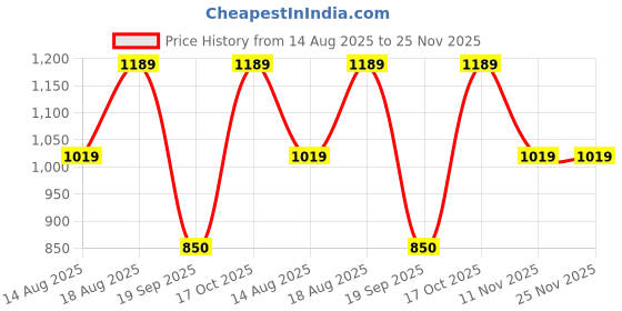 tatacliq.com Van Heusen Beige Printed Zip Around Wallet van heusen Price History Graph from 14 Aug 2025 to 24 Nov 2025