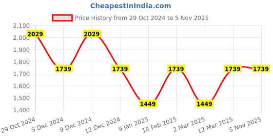 tatacliq.com Van Heusen Beige PU Shoulder Handbag van heusen Price History Graph from 29 Oct 2024 to 5 Nov 2025