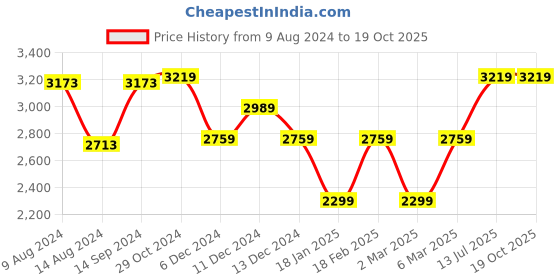tatacliq.com Van Heusen Beige PU Solid Convertible Backpack van heusen Price History Graph from 9 Aug 2024 to 18 Oct 2025