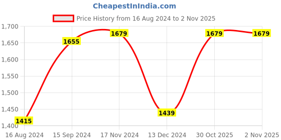 tatacliq.com Van Heusen Beige PU Solid Handbag van heusen Price History Graph from 16 Aug 2024 to 1 Nov 2025