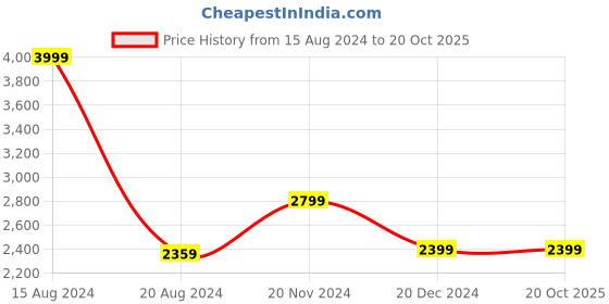 tatacliq.com Van Heusen Beige PU Solid Shoulder Handbag van heusen Price History Graph from 15 Aug 2024 to 20 Oct 2025
