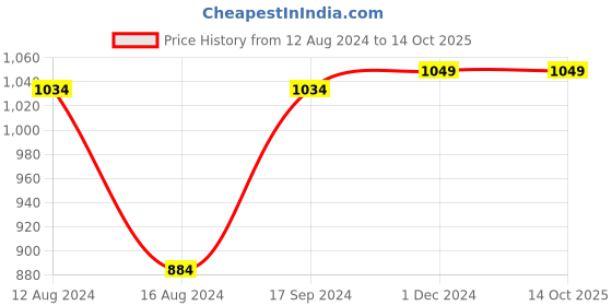 tatacliq.com Van Heusen Beige PU Solid Zip Around Wallet van heusen Price History Graph from 12 Aug 2024 to 14 Oct 2025