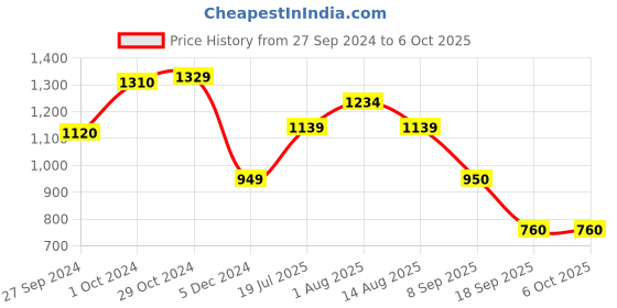 tatacliq.com Van Heusen Beige Pullover van heusen Price History Graph from 27 Sep 2024 to 6 Oct 2025