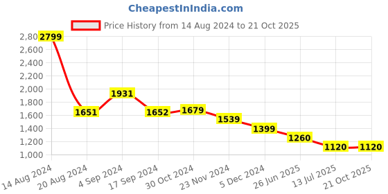 tatacliq.com Van Heusen Beige Regular Fit A Line Dress van heusen Price History Graph from 14 Aug 2024 to 21 Oct 2025