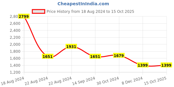 tatacliq.com Van Heusen Beige Regular Fit A Line Dress van heusen Price History Graph from 18 Aug 2024 to 14 Oct 2025