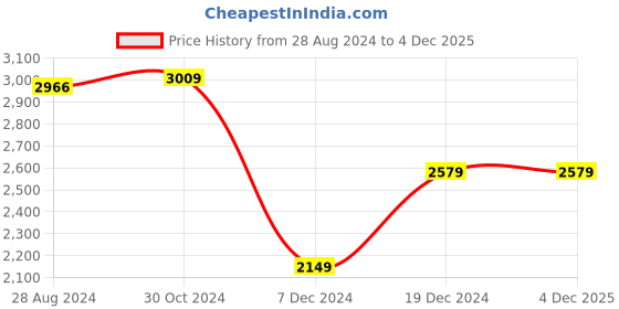 tatacliq.com Van Heusen Beige Regular Fit Blazer van heusen Price History Graph from 28 Aug 2024 to 4 Dec 2025