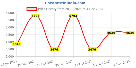 tatacliq.com Van Heusen Beige Regular Fit Blazer van heusen Price History Graph from 28 Jul 2025 to 4 Dec 2025