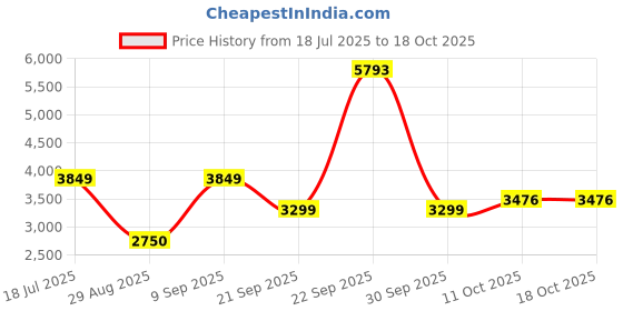 tatacliq.com Van Heusen Beige Regular Fit Blazer van heusen Price History Graph from 18 Jul 2025 to 18 Oct 2025