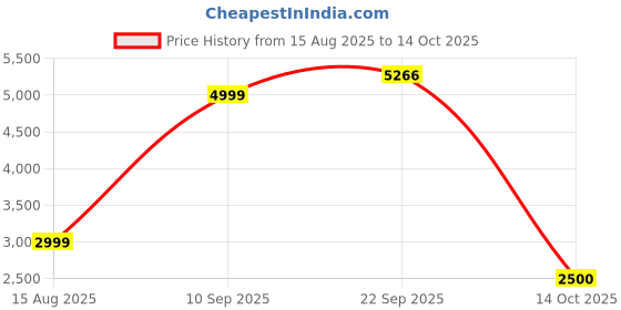 tatacliq.com Van Heusen Beige Regular Fit Blazer van heusen Price History Graph from 15 Aug 2025 to 14 Oct 2025