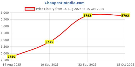 tatacliq.com Van Heusen Beige Regular Fit Blazer van heusen Price History Graph from 14 Aug 2025 to 15 Oct 2025
