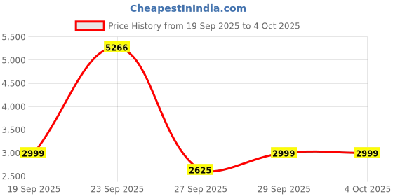 tatacliq.com Van Heusen Beige Regular Fit Checks Blazer van heusen Price History Graph from 19 Sep 2025 to 4 Oct 2025