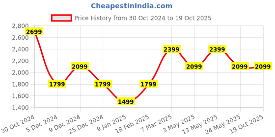 tatacliq.com Van Heusen Beige Regular Fit Checks Shirt van heusen Price History Graph from 30 Oct 2024 to 16 Oct 2025