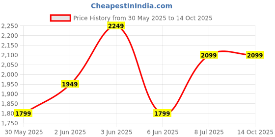 tatacliq.com Van Heusen Beige Regular Fit Checks Shirt van heusen Price History Graph from 30 May 2025 to 13 Oct 2025