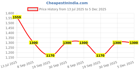 tatacliq.com Van Heusen Beige Regular Fit Checks Shirt van heusen Price History Graph from 13 Jul 2025 to 5 Dec 2025