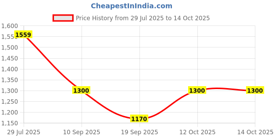tatacliq.com Van Heusen Beige Regular Fit Checks Shirt van heusen Price History Graph from 29 Jul 2025 to 13 Oct 2025