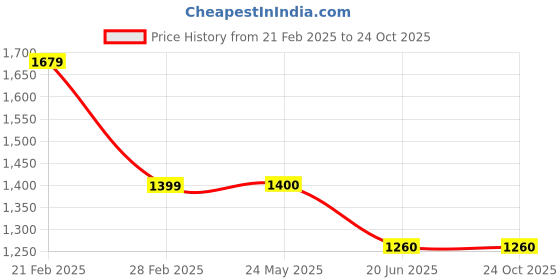 tatacliq.com Van Heusen Beige Regular Fit Checks Trousers van heusen Price History Graph from 21 Feb 2025 to 24 Oct 2025