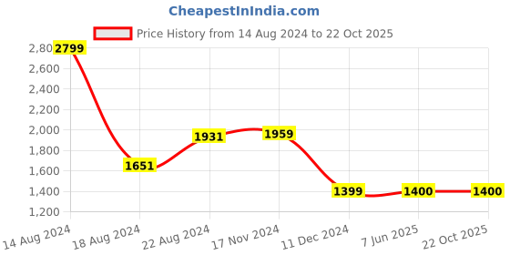 tatacliq.com Van Heusen Beige Regular Fit Colour Block Polo T-Shirt van heusen Price History Graph from 14 Aug 2024 to 21 Oct 2025