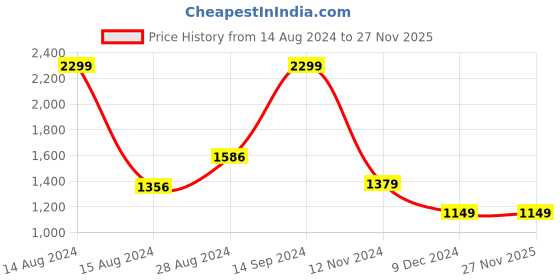tatacliq.com Van Heusen Beige Regular Fit Cotton Shirt van heusen Price History Graph from 14 Aug 2024 to 27 Nov 2025