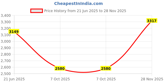 tatacliq.com Van Heusen Beige Regular Fit Dress van heusen Price History Graph from 21 Jun 2025 to 28 Nov 2025