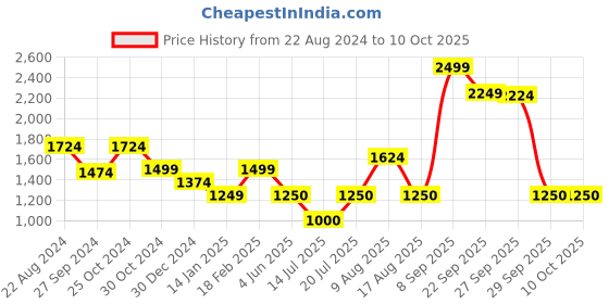 tatacliq.com Van Heusen Beige Regular Fit Formal Pants van heusen Price History Graph from 22 Aug 2024 to 9 Oct 2025