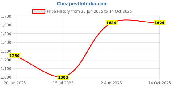 tatacliq.com Van Heusen Beige Regular Fit Formal Pants van heusen Price History Graph from 20 Jun 2025 to 14 Oct 2025