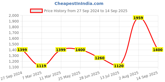 tatacliq.com Van Heusen Beige Regular Fit Jacket van heusen Price History Graph from 27 Sep 2024 to 14 Sep 2025