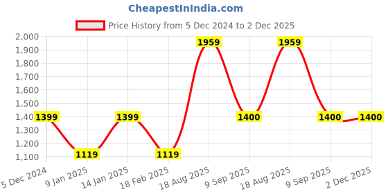 tatacliq.com Van Heusen Beige Regular Fit Jacket van heusen Price History Graph from 5 Dec 2024 to 2 Dec 2025