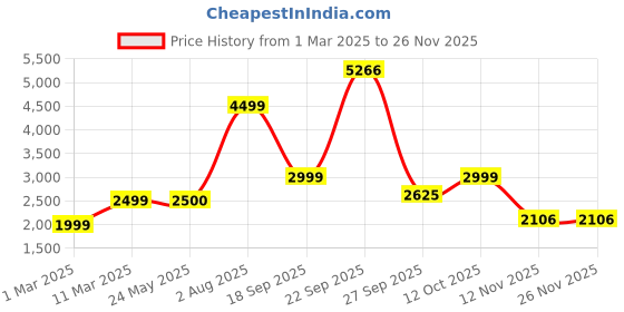 tatacliq.com Van Heusen Beige Regular Fit Jacket van heusen Price History Graph from 1 Mar 2025 to 24 Nov 2025