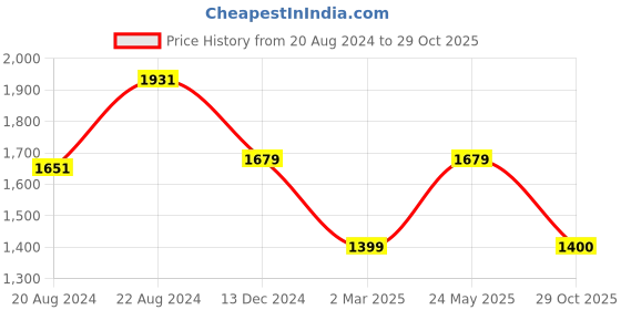 tatacliq.com Van Heusen Beige Regular Fit Mid Rise Trousers van heusen Price History Graph from 20 Aug 2024 to 29 Oct 2025