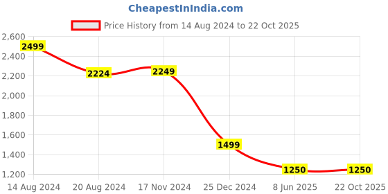 tatacliq.com Van Heusen Beige Regular Fit Mid Rise Trousers van heusen Price History Graph from 14 Aug 2024 to 22 Oct 2025