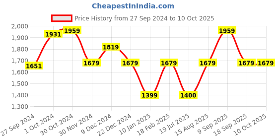 tatacliq.com Van Heusen Beige Regular Fit Mid Rise Trousers van heusen Price History Graph from 27 Sep 2024 to 10 Oct 2025