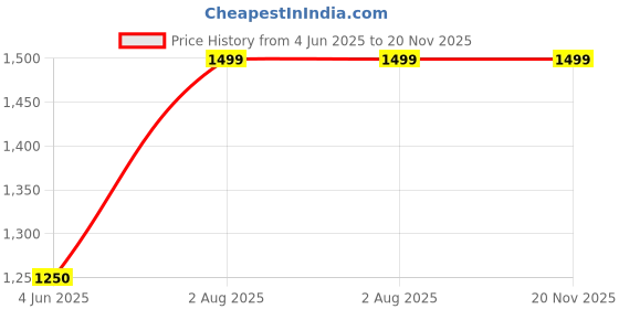 tatacliq.com Van Heusen Beige Regular Fit Mid Rise Trousers van heusen Price History Graph from 4 Jun 2025 to 19 Nov 2025