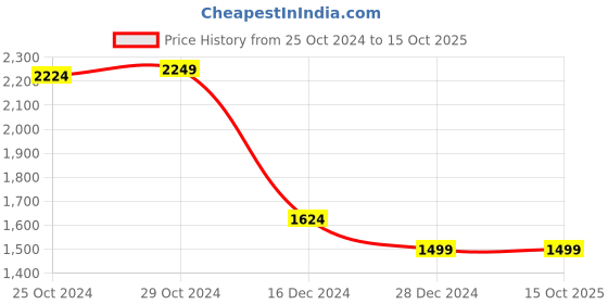 tatacliq.com Van Heusen Beige Regular Fit Polo T-Shirt van heusen Price History Graph from 25 Oct 2024 to 14 Oct 2025