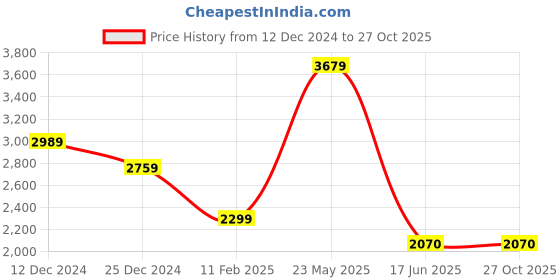 tatacliq.com Van Heusen Beige Regular Fit Printed Cotton Shirt van heusen Price History Graph from 12 Dec 2024 to 26 Oct 2025